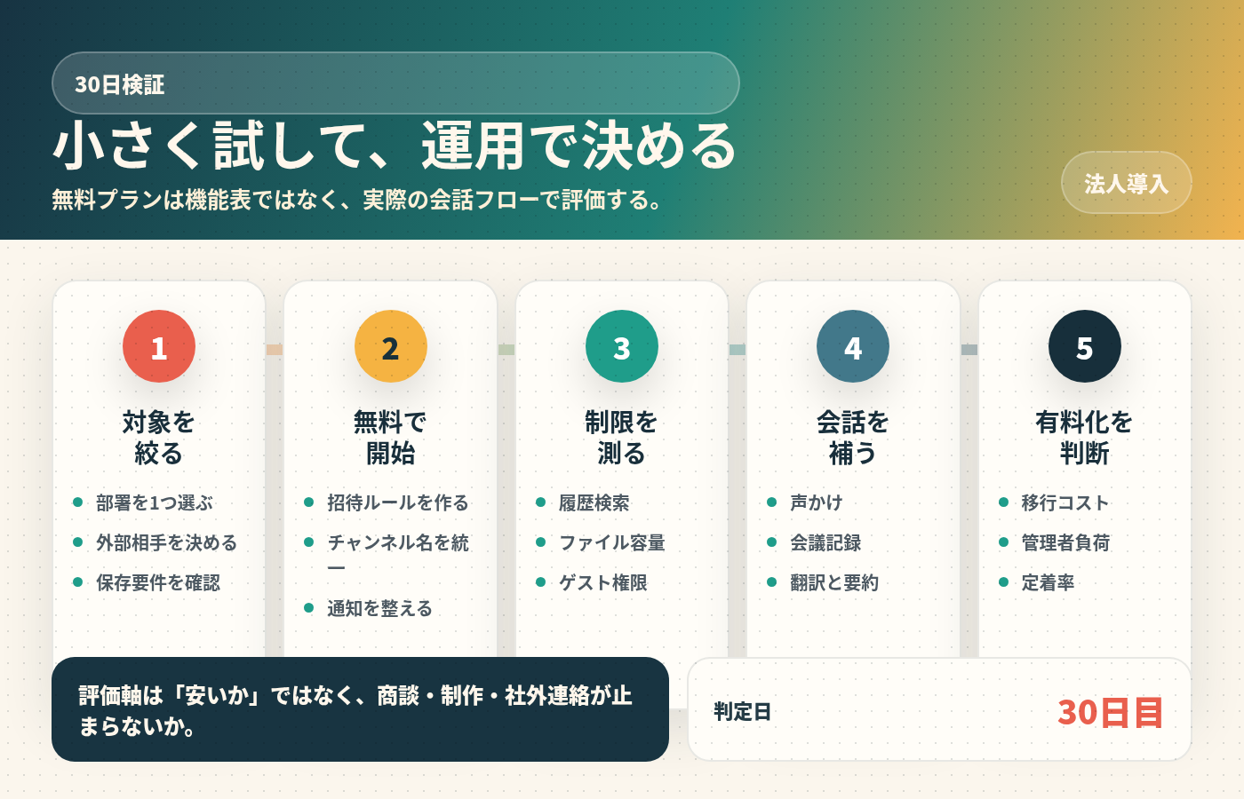 無料ビジネスチャットを30日で検証する導入手順。対象を絞る、無料で開始、制限を測る、会話を補う、有料化を判断する流れを日本語で示す図