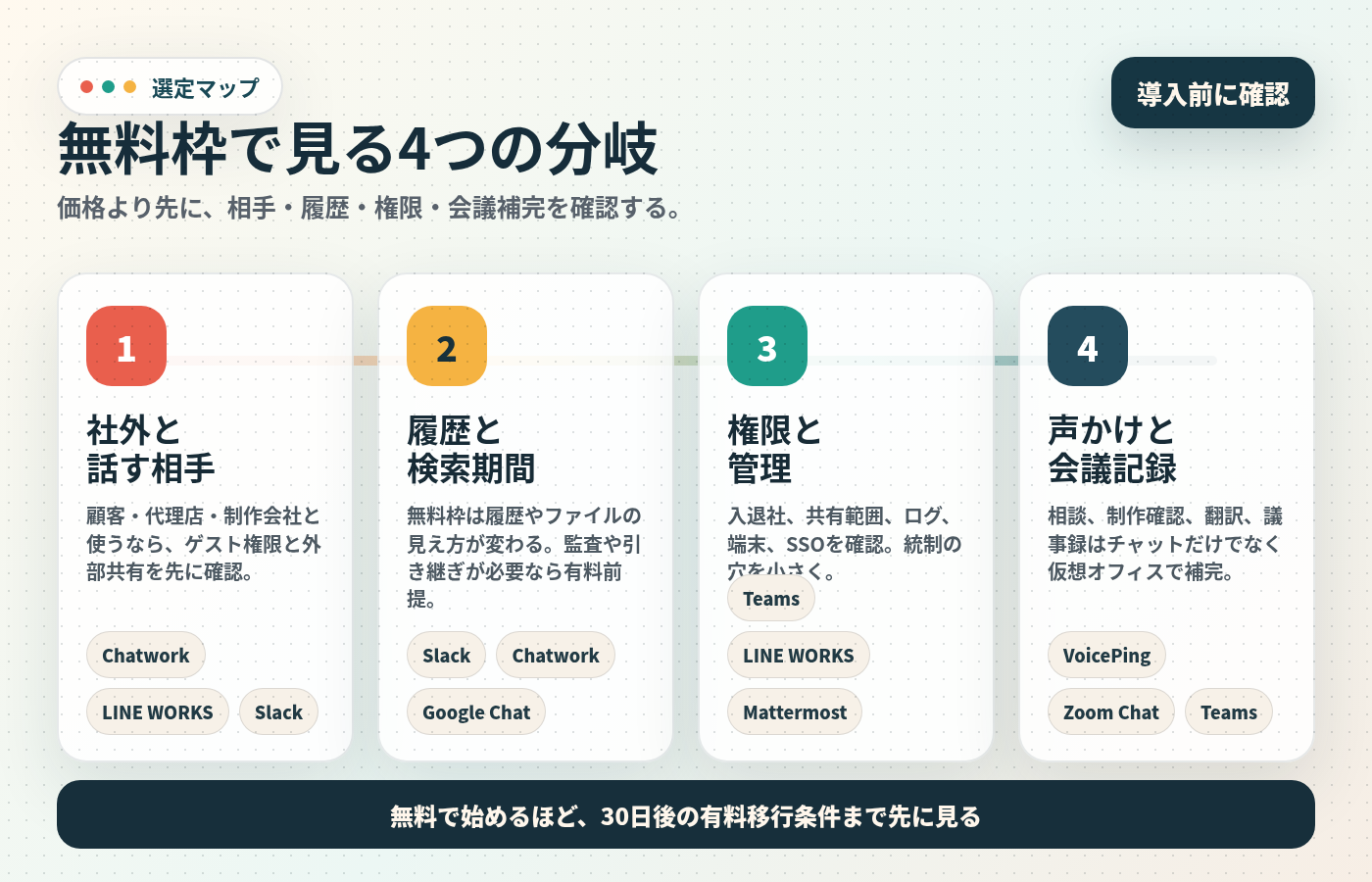無料ビジネスチャットの選定マップ。社外相手、履歴と検索期間、権限管理、声かけと会議記録の4分岐を日本語で示す図