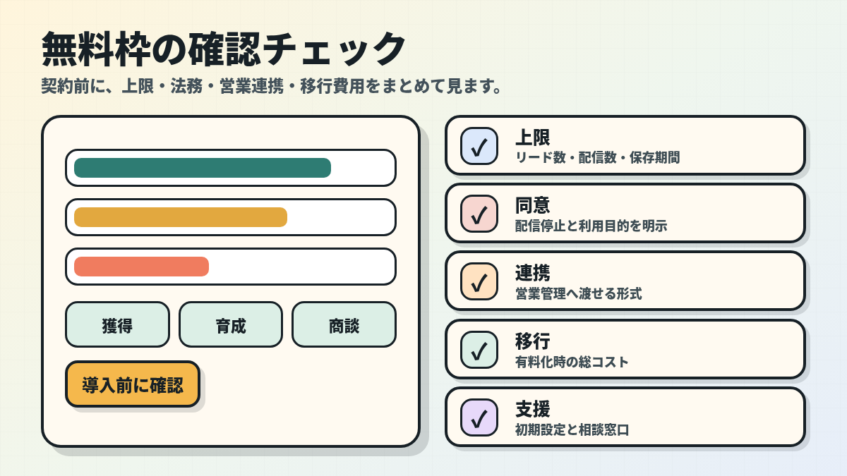 無料MAツール導入前の確認チェック。上限、同意、連携、移行、支援を日本語で示す図
