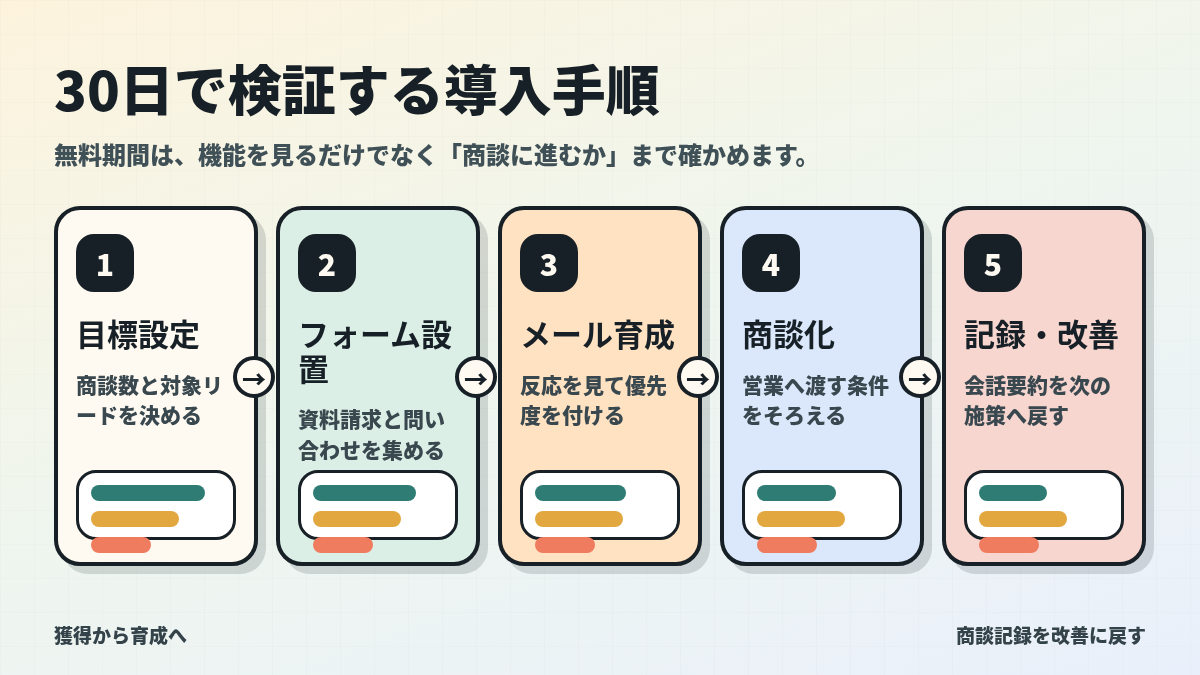 無料MAツールを30日で検証する導入手順。目標設定、フォーム設置、メール育成、商談化、記録改善を日本語で示す図