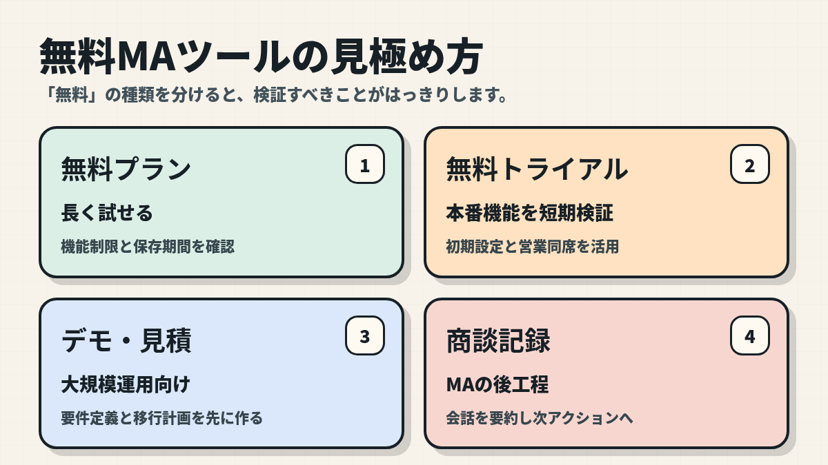 無料MAツールの見極め方。無料プラン、無料トライアル、デモ見積、商談記録の4分類を日本語で示す図