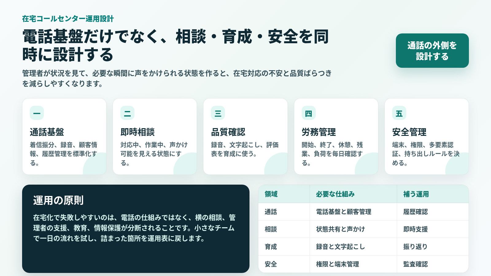 在宅コールセンター運用設計図。電話基盤、即時相談、品質確認、労務管理、安全管理を日本語で示す図