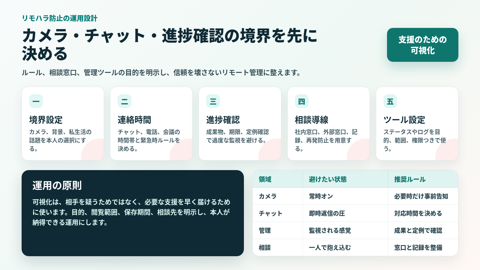 リモハラ防止の運用設計図。カメラ、チャット、進捗確認、相談導線、ツール設定を日本語で示す図