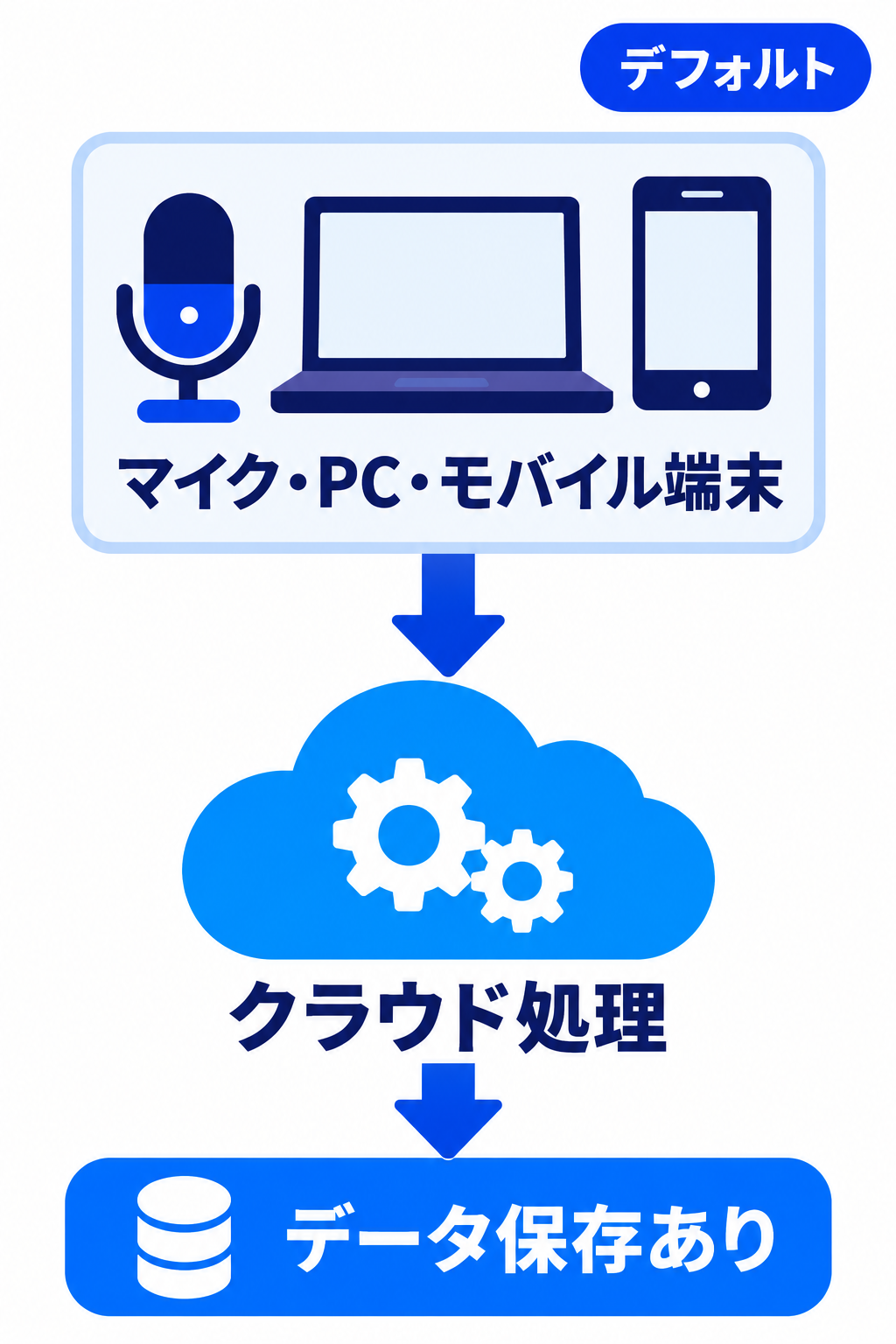 マイク・PC・モバイル端末からクラウド処理へ送り、データを保存する図