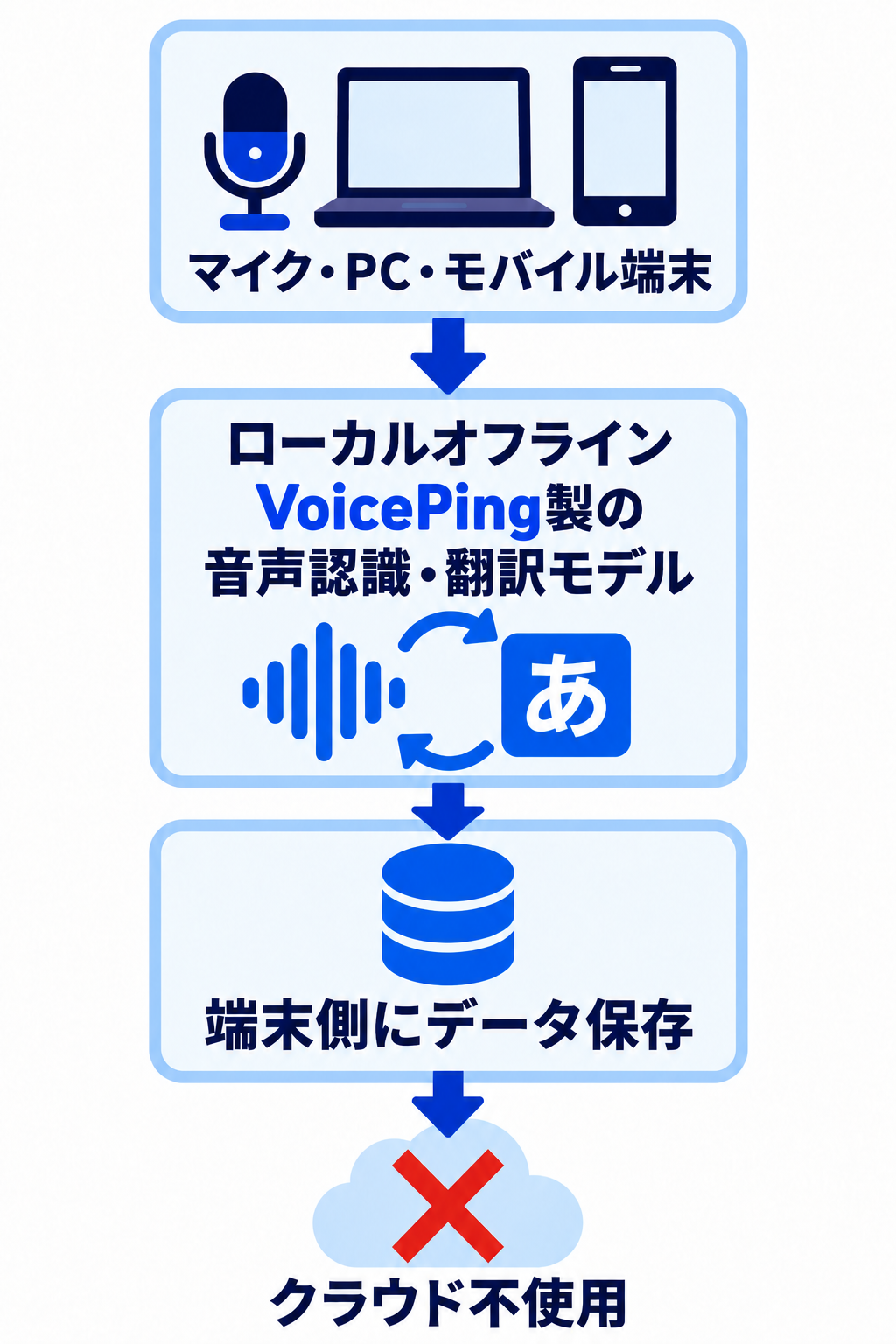 マイク・PC・モバイル端末からVoicePing製の音声認識・翻訳モデルで処理し、端末側に保存する図