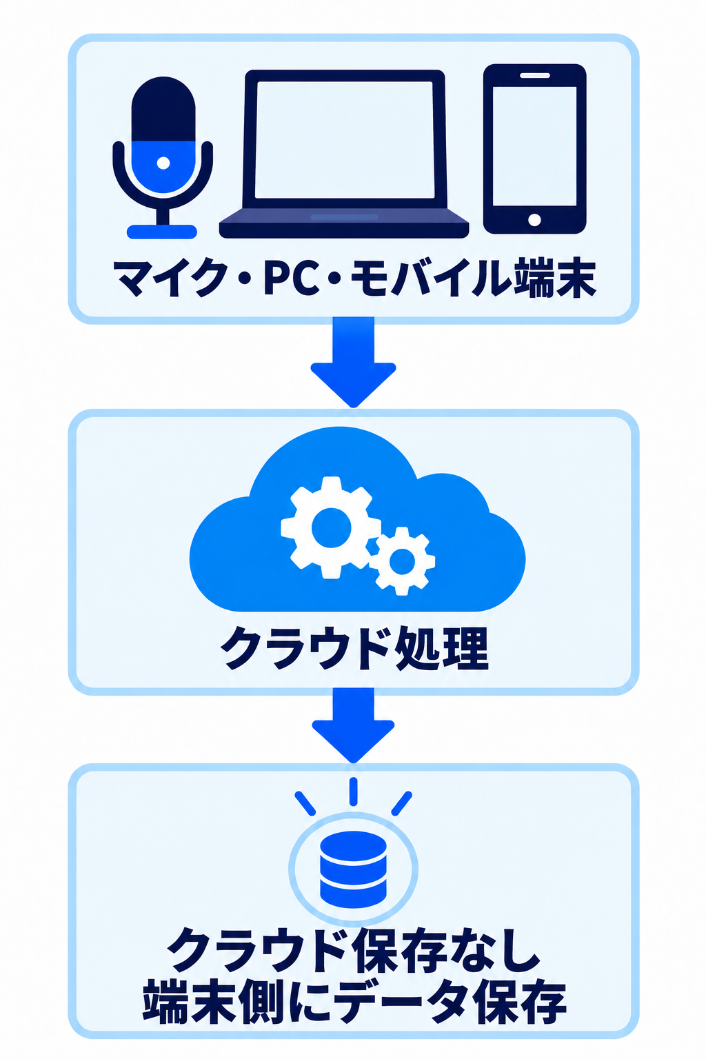 マイク・PC・モバイル端末からクラウド処理へ送り、クラウド保存なしで端末側にデータを保存する図