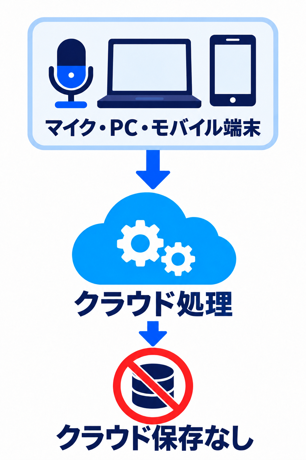 マイク・PC・モバイル端末からクラウド処理へ送り、クラウド保存なしの図