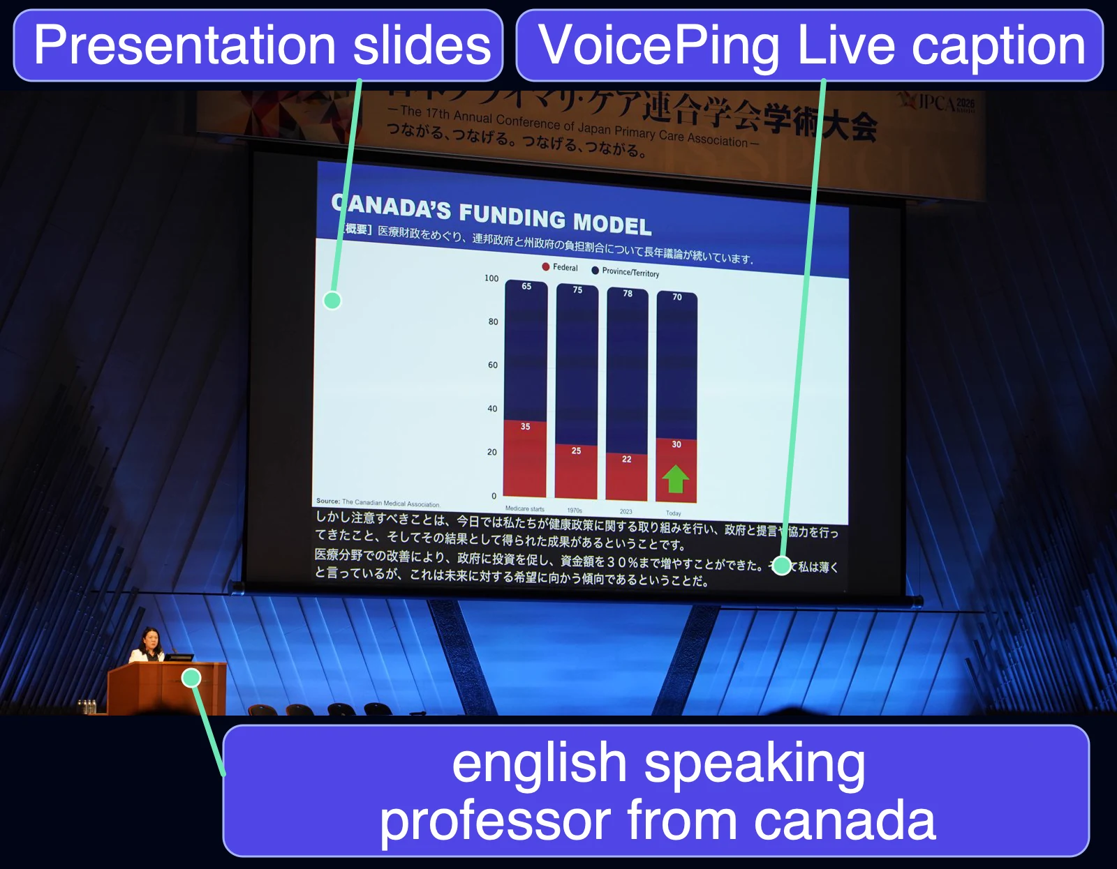 An English-speaking presenter at a podium beneath a venue screen showing presentation slides with live Japanese captions below
