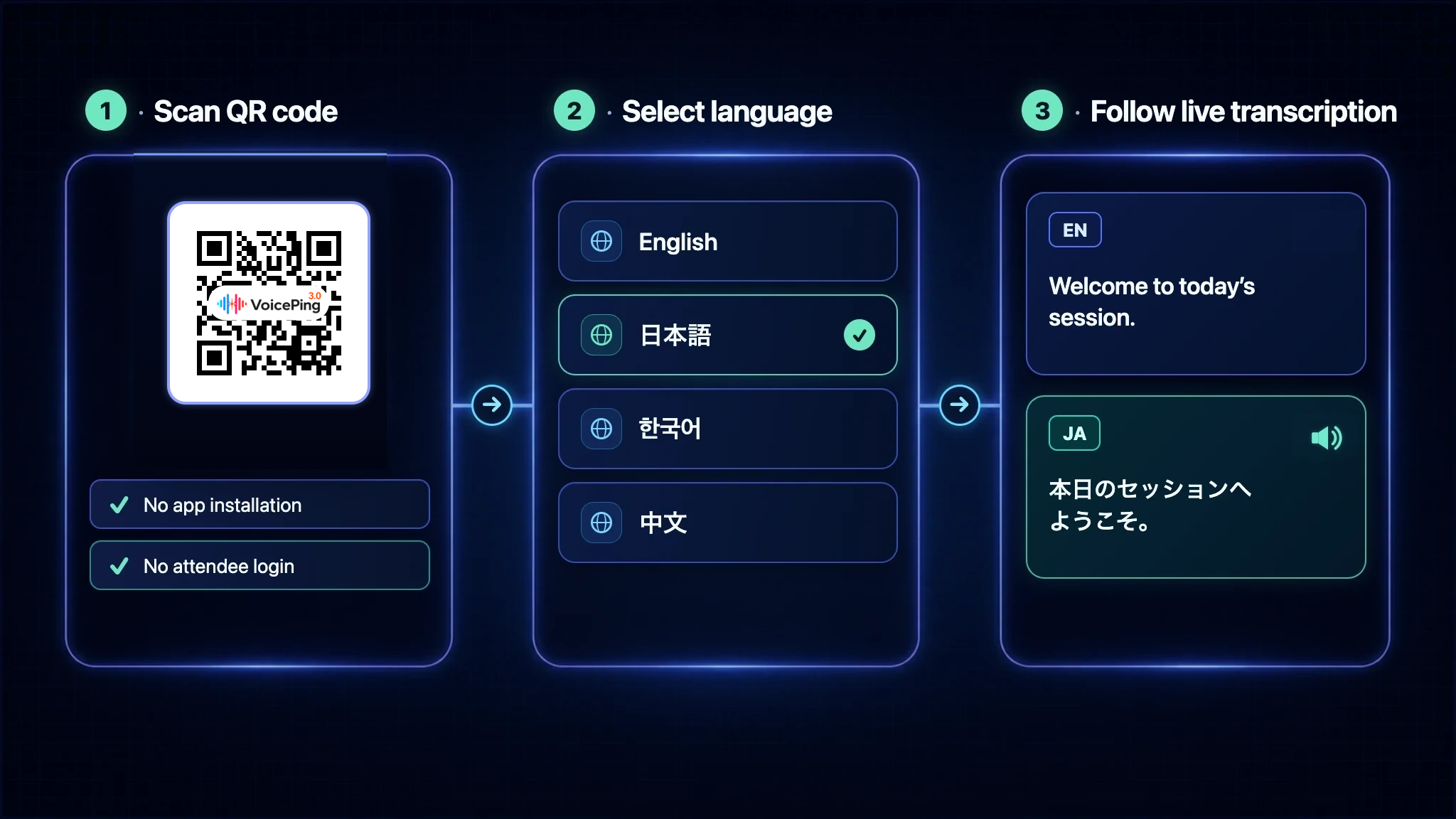 Three-step illustration showing a VoicePing website QR code, language choices in English, Japanese, Korean, and Chinese, and English captions translated into Japanese with optional audio