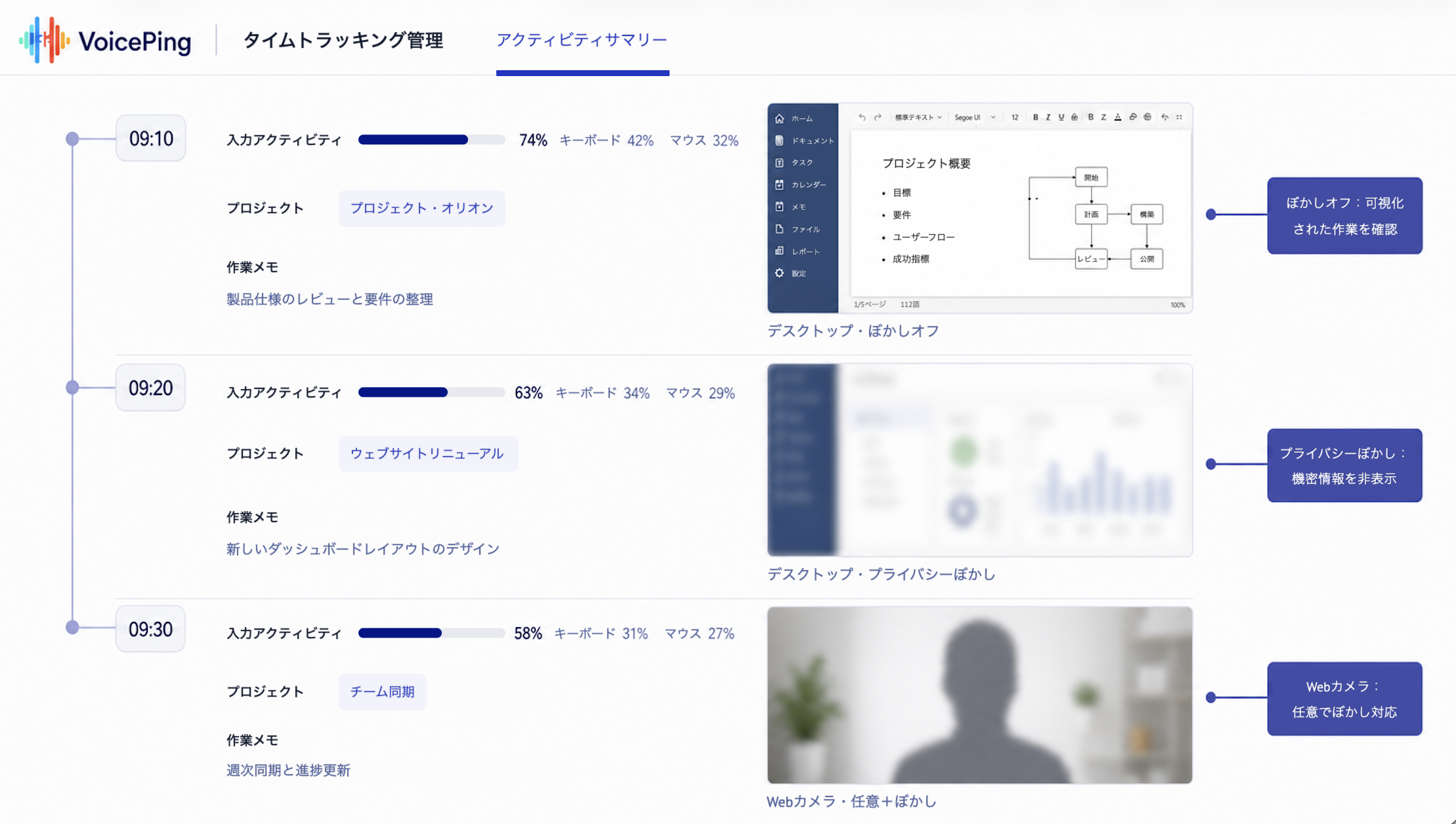 可視化された作業内容、プライバシーぼかしを適用したデスクトップ証跡、3つの時間帯にわたる任意のぼかし付きWebカメラキャプチャを示す、注釈付き・匿名化されたVoicePingアクティビティサマリー