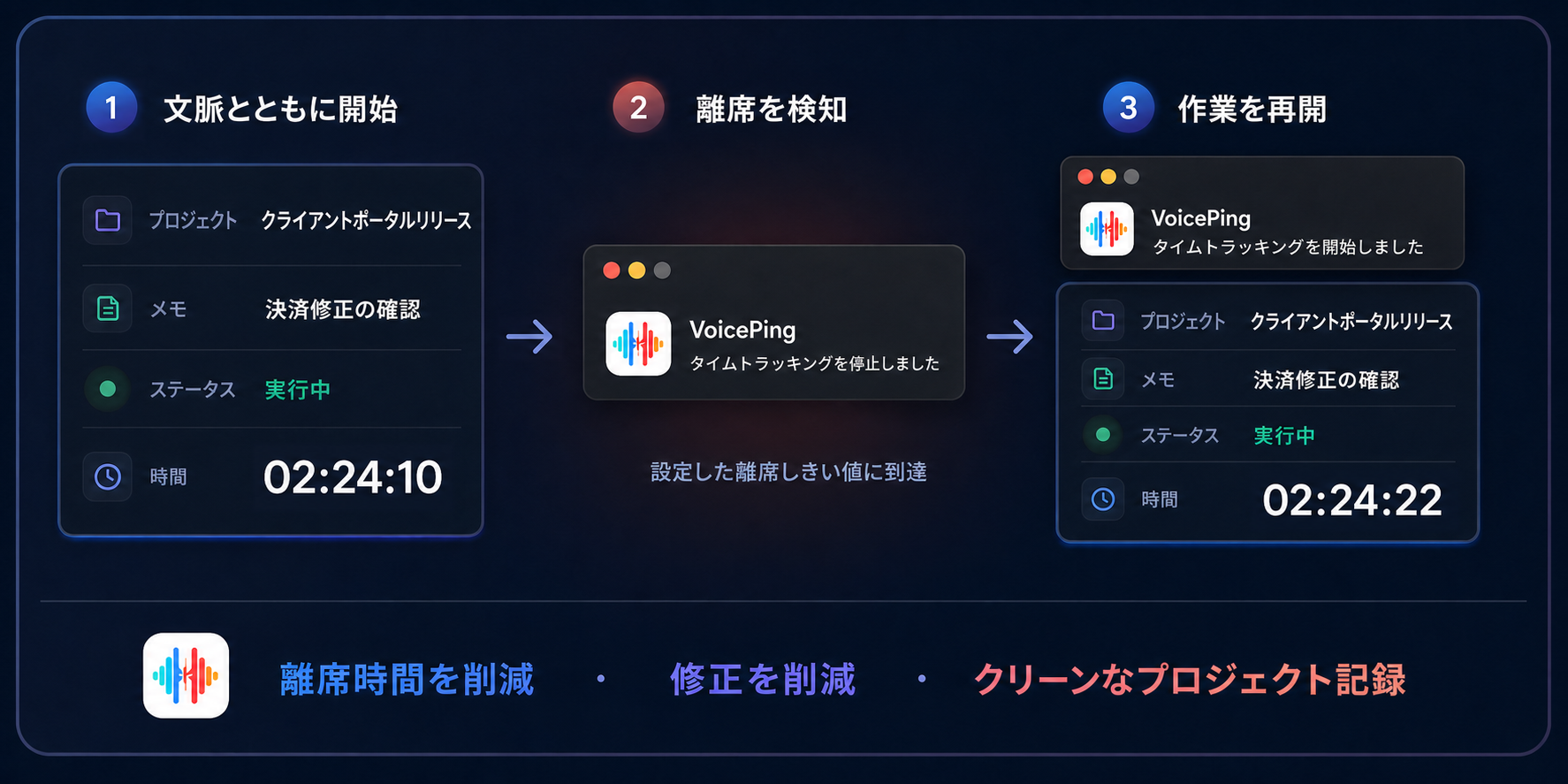 プロジェクトセッションの実行、設定した無操作時間での自動停止、作業再開による自動再開という3段階の流れを示すVoicePing勤怠管理の画面