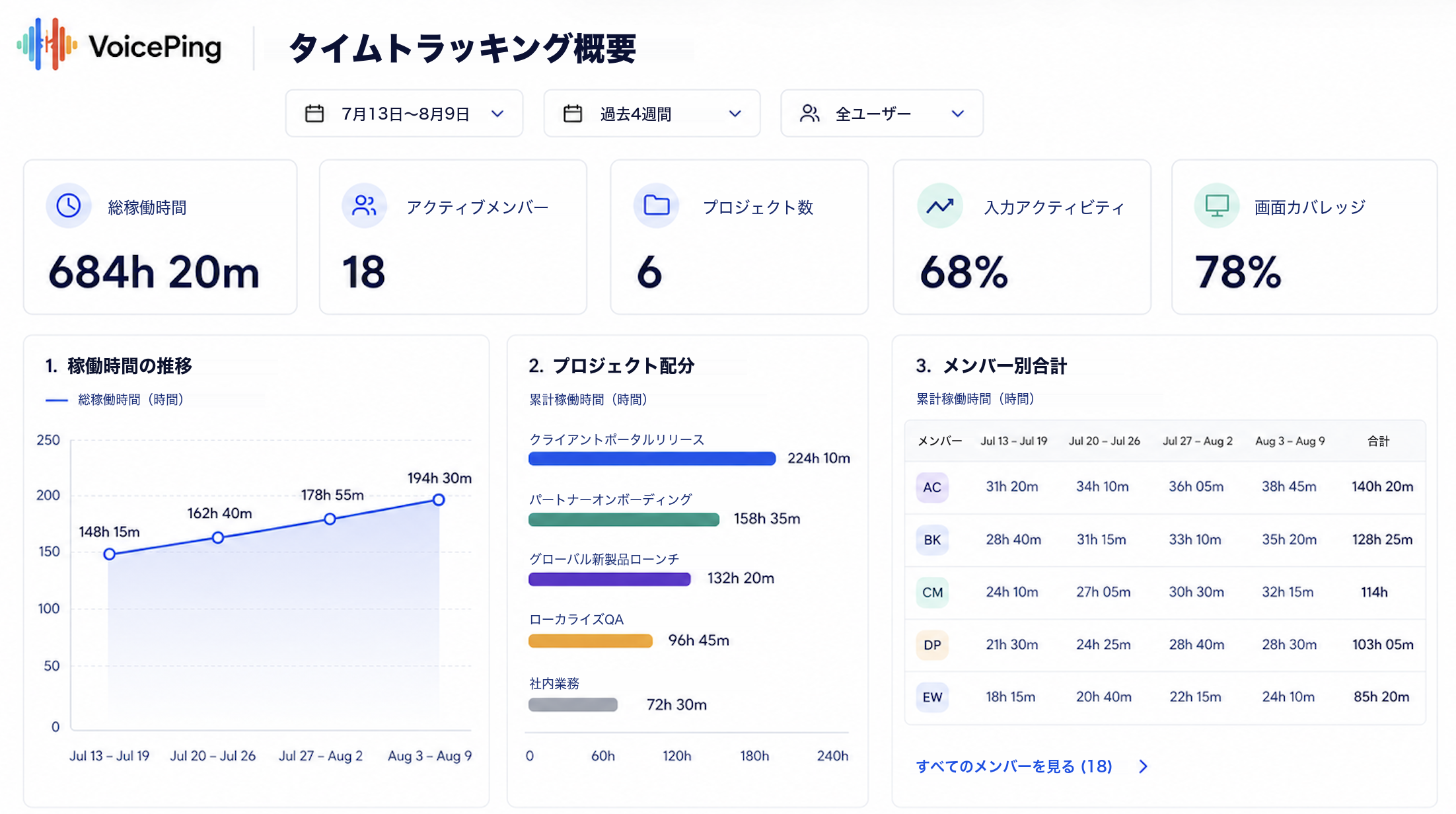 総稼働時間、プロジェクト配分、週次メンバー合計、入力アクティビティ、画面カバレッジを示す、匿名化された4週間分のVoicePing勤怠管理サマリー