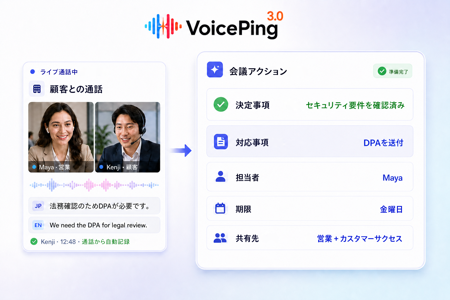 日本語と英語による顧客通話が、決定事項・対応事項・担当者・期限・共有先を含むVoicePingの会議アクション記録になる様子。