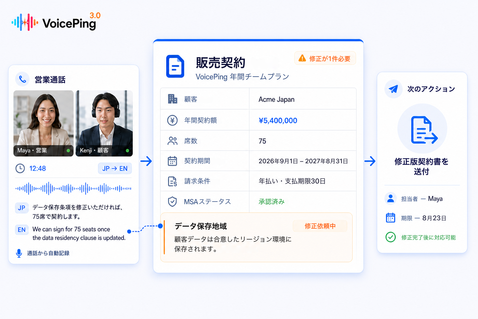 バイリンガルの営業通話が、契約金額・席数・契約期間・請求条件・承認済みMSA・発言元にリンクしたデータ保存地域の修正依頼・担当者・期限・次のアクションを含む正式な年間契約書になる様子。