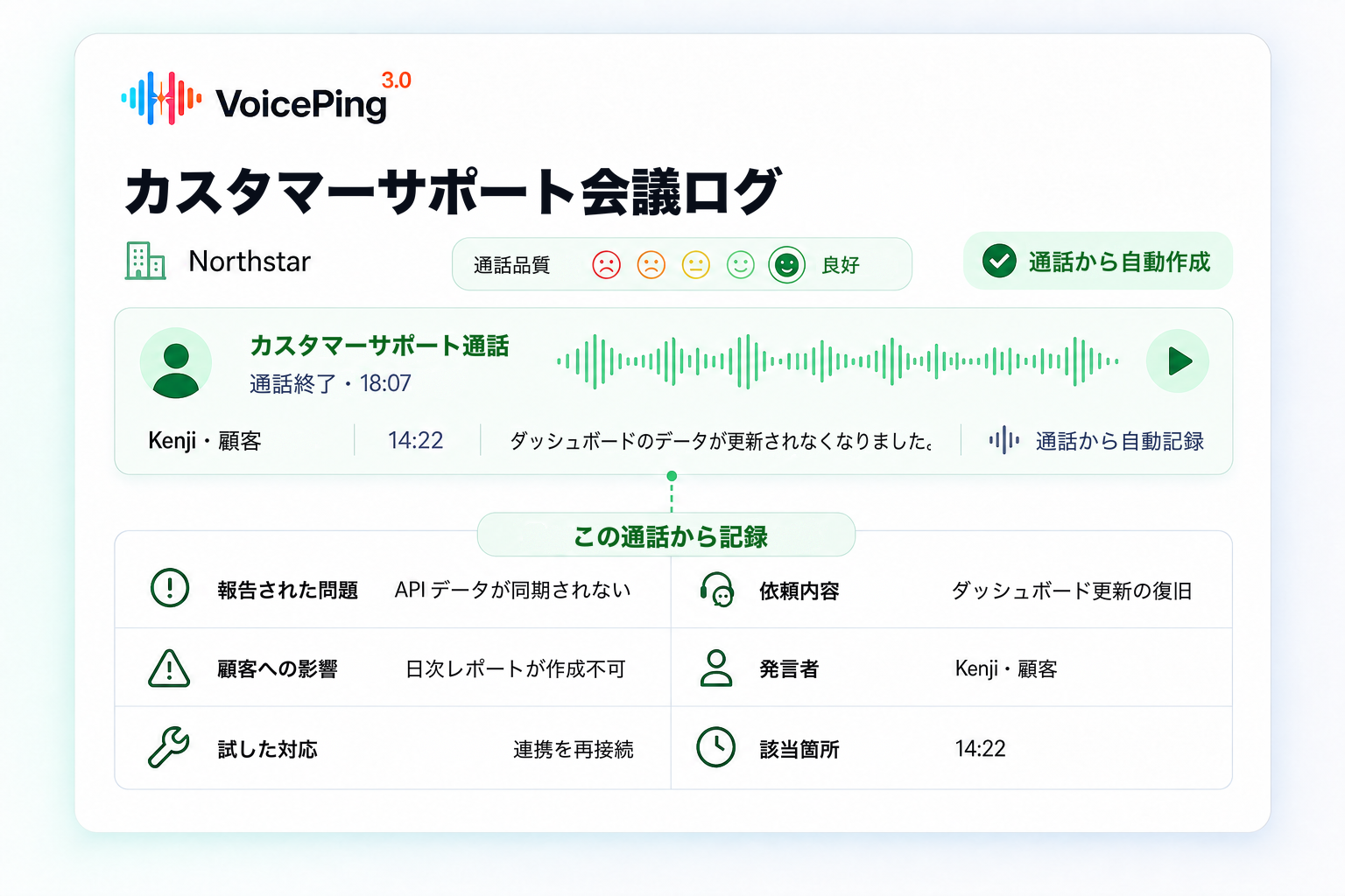 完了したNorthstar社のサポート通話が、通話品質・問題内容・顧客への影響・試みた対応・依頼内容・発言者・該当箇所を含むVoicePingの会議ログになる様子。