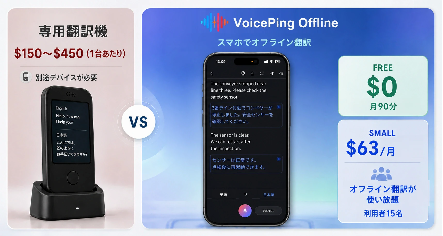専用翻訳機と、iPhone一台で動くVoicePingオフライン翻訳のコストを比較した図