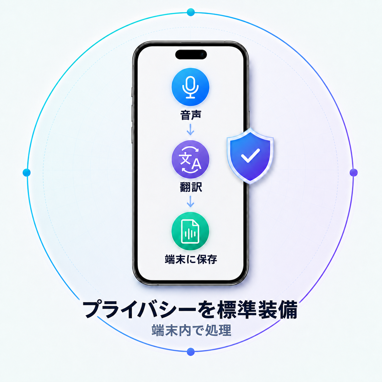 音声、翻訳、端末への保存という流れがすべて端末内で処理されることを示す図