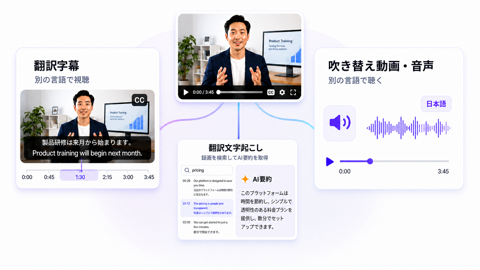 1つのビジネス録画を、翻訳字幕、吹き替え動画・音声、AI要約付きの検索可能な翻訳テキストとして表示