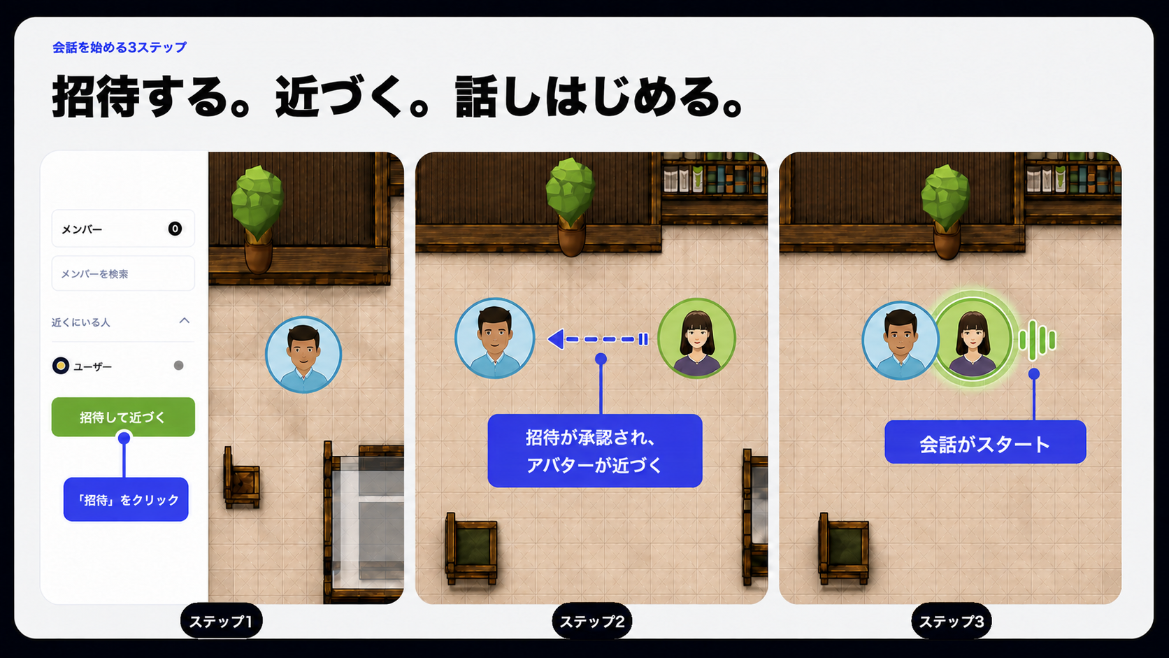 ユーザーが「招待」をクリックし、招待されたチームメイトが承認後に近づき、両者のアバターが発言中インジケーター付きで会話を始める、VoicePingバーチャルオフィスの3ステップフロー
