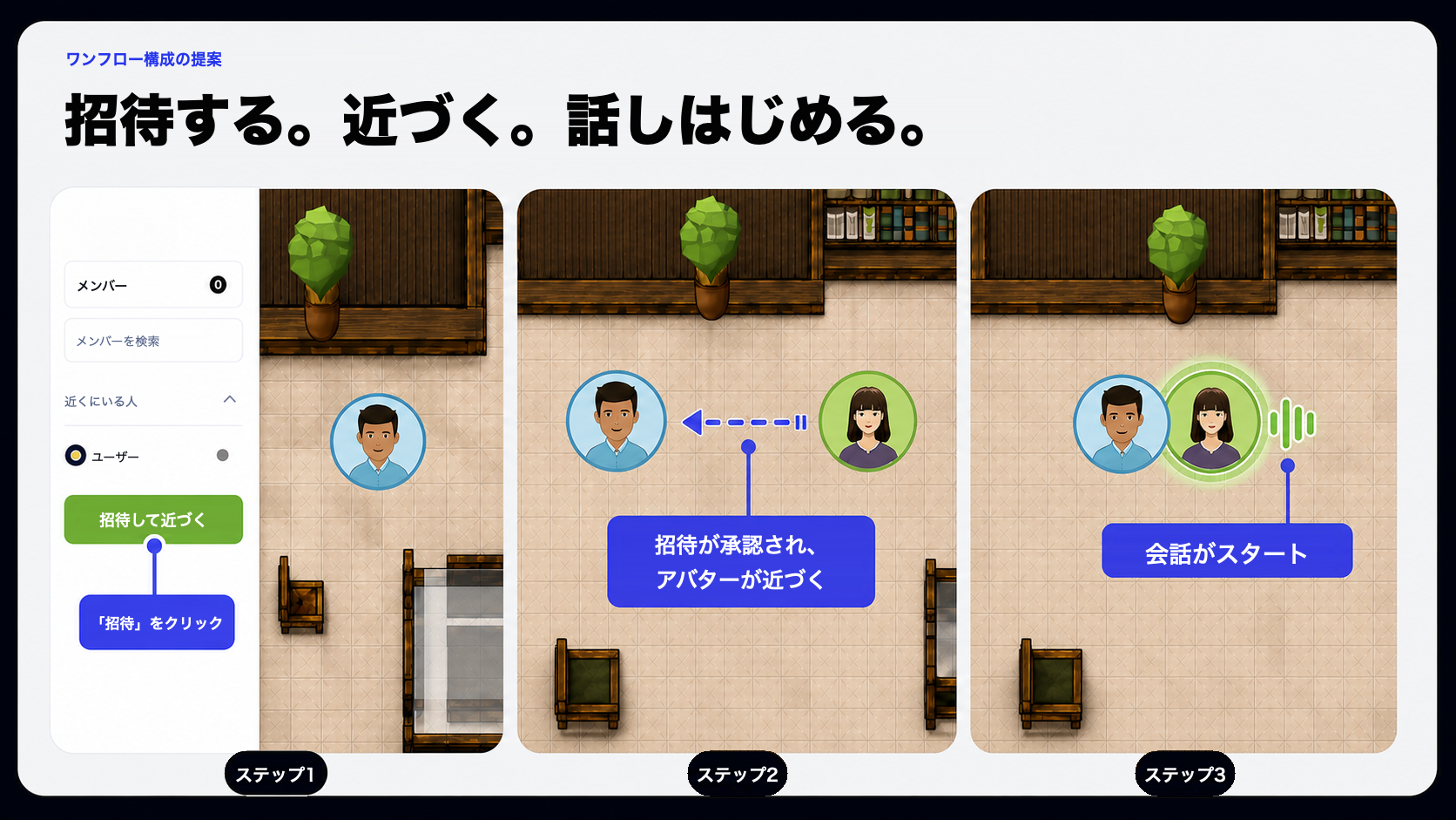 ユーザーが「招待」をクリックし、招待されたチームメイトが承認後に近づき、両者のアバターが発言中インジケーター付きで会話を始める、VoicePingバーチャルオフィスの3ステップフロー