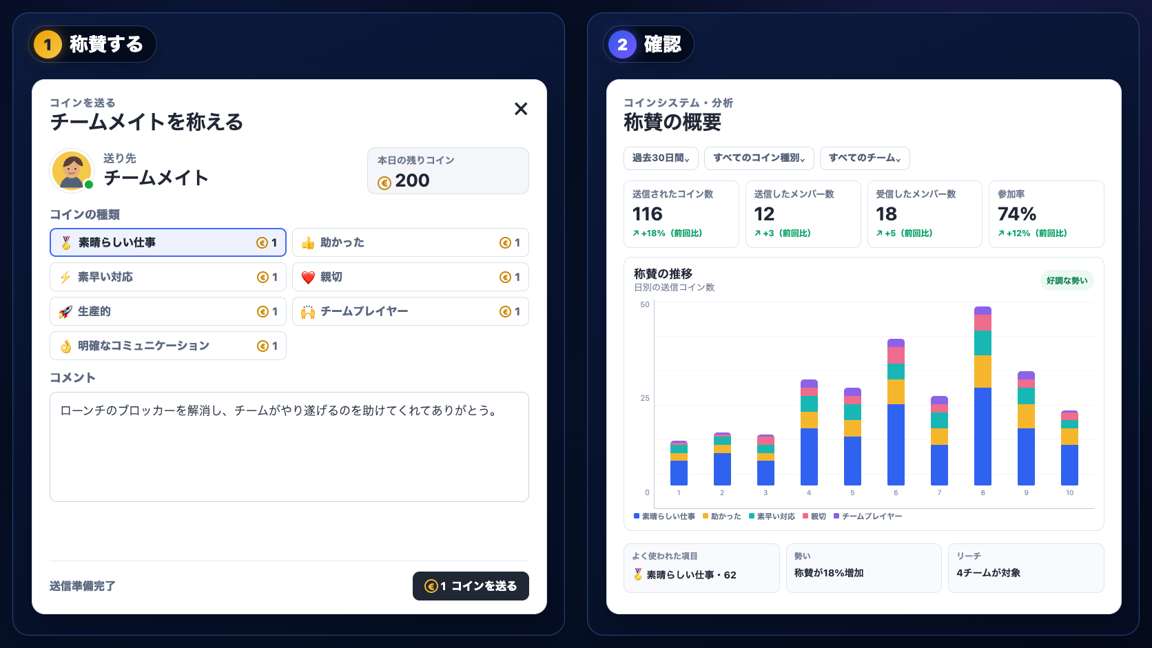 入力済みの称賛コインフォームと、参加率・称賛の推移・よく使われた項目・チームへのリーチを示すコインシステム分析画面のサンプルを表示する、VoicePingの2パネル構成のワークフローイラスト