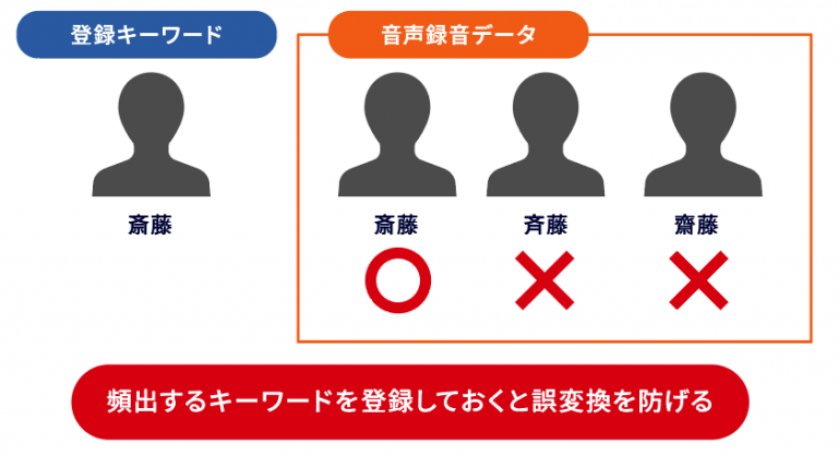 キーワード登録機能で誤変換を防止できる