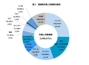 日本国内の外国人労働者の国籍割合