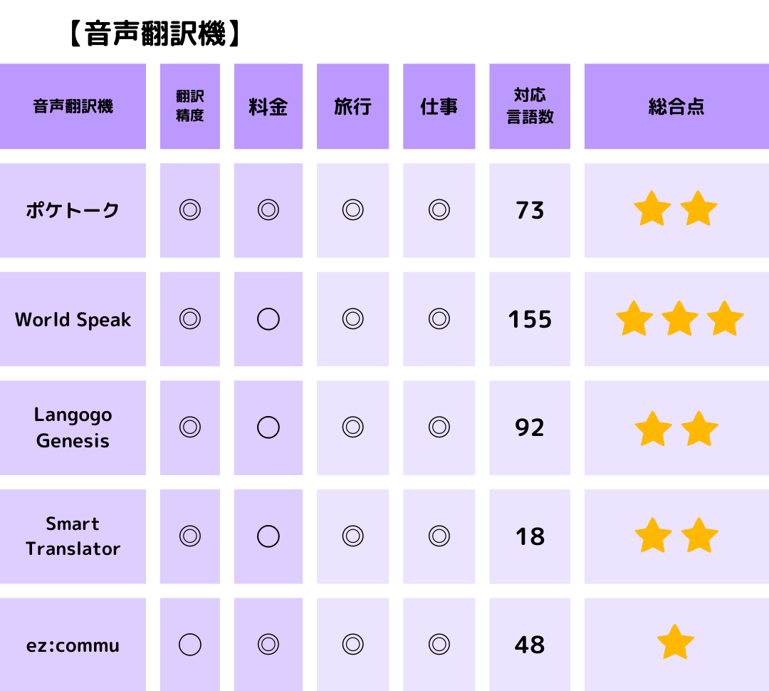 台湾語音声翻訳機比較表
