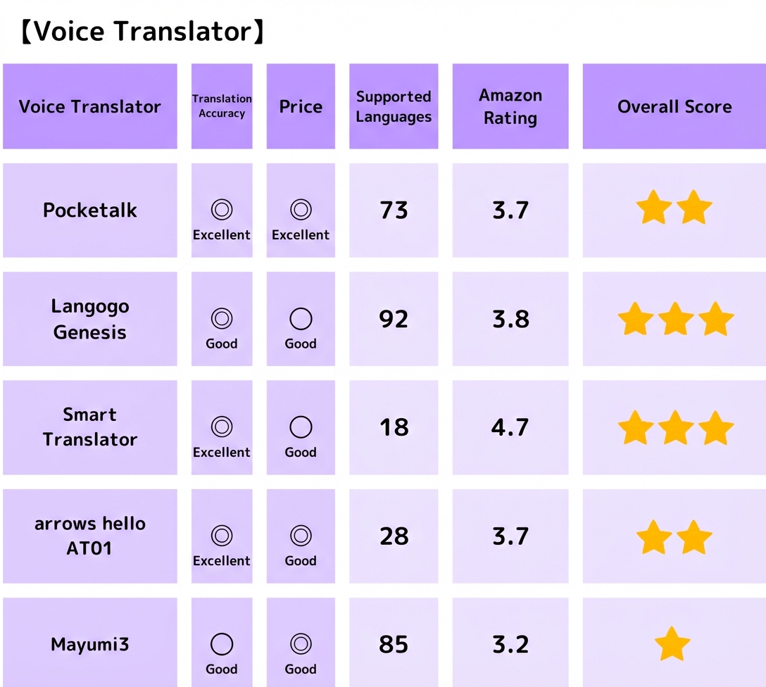 Spanish Voice Translator Devices Comparison