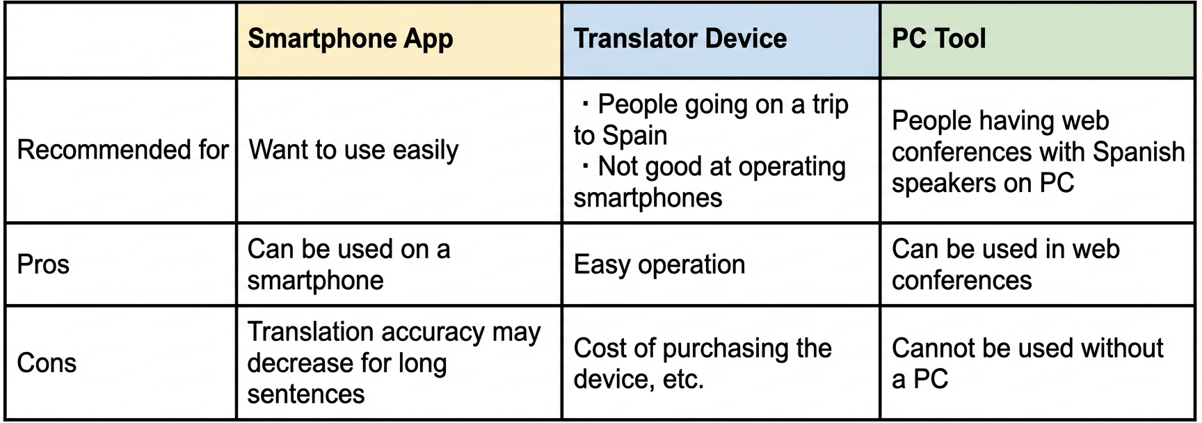 Spanish Translation Tools Comparison