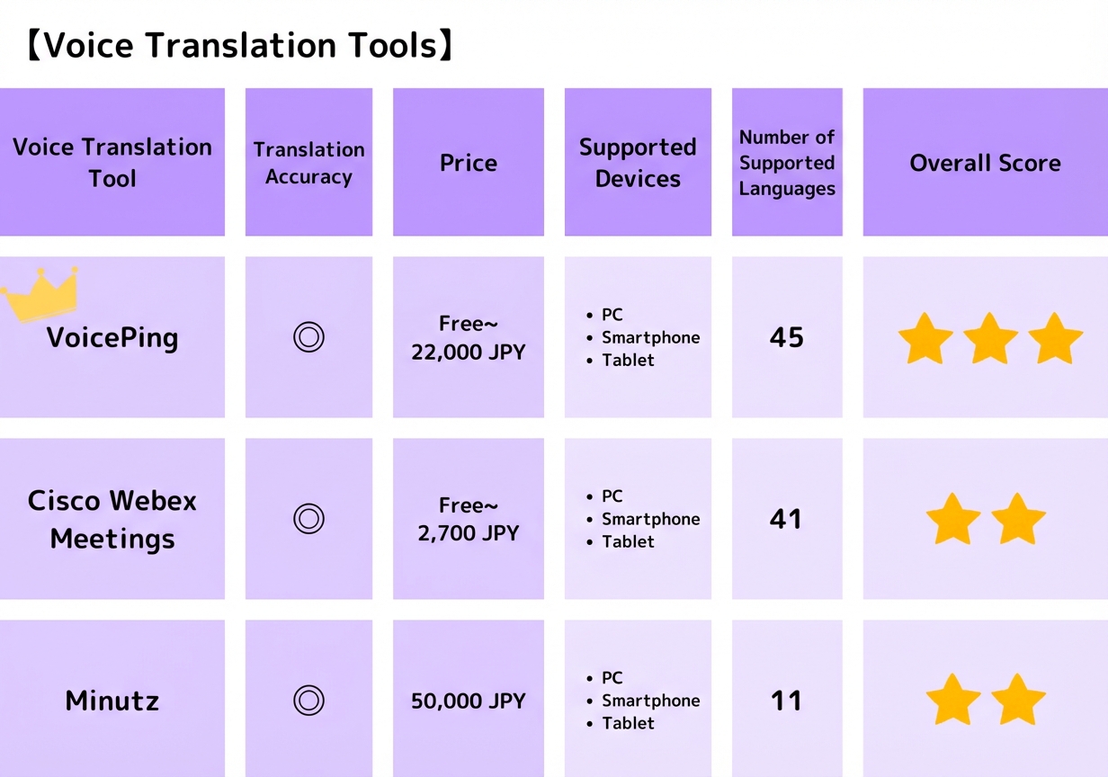 Spanish Voice Translation Tools Comparison