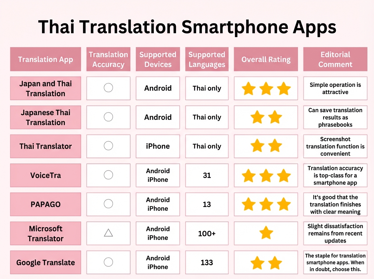 Thai Translation Smartphone Apps