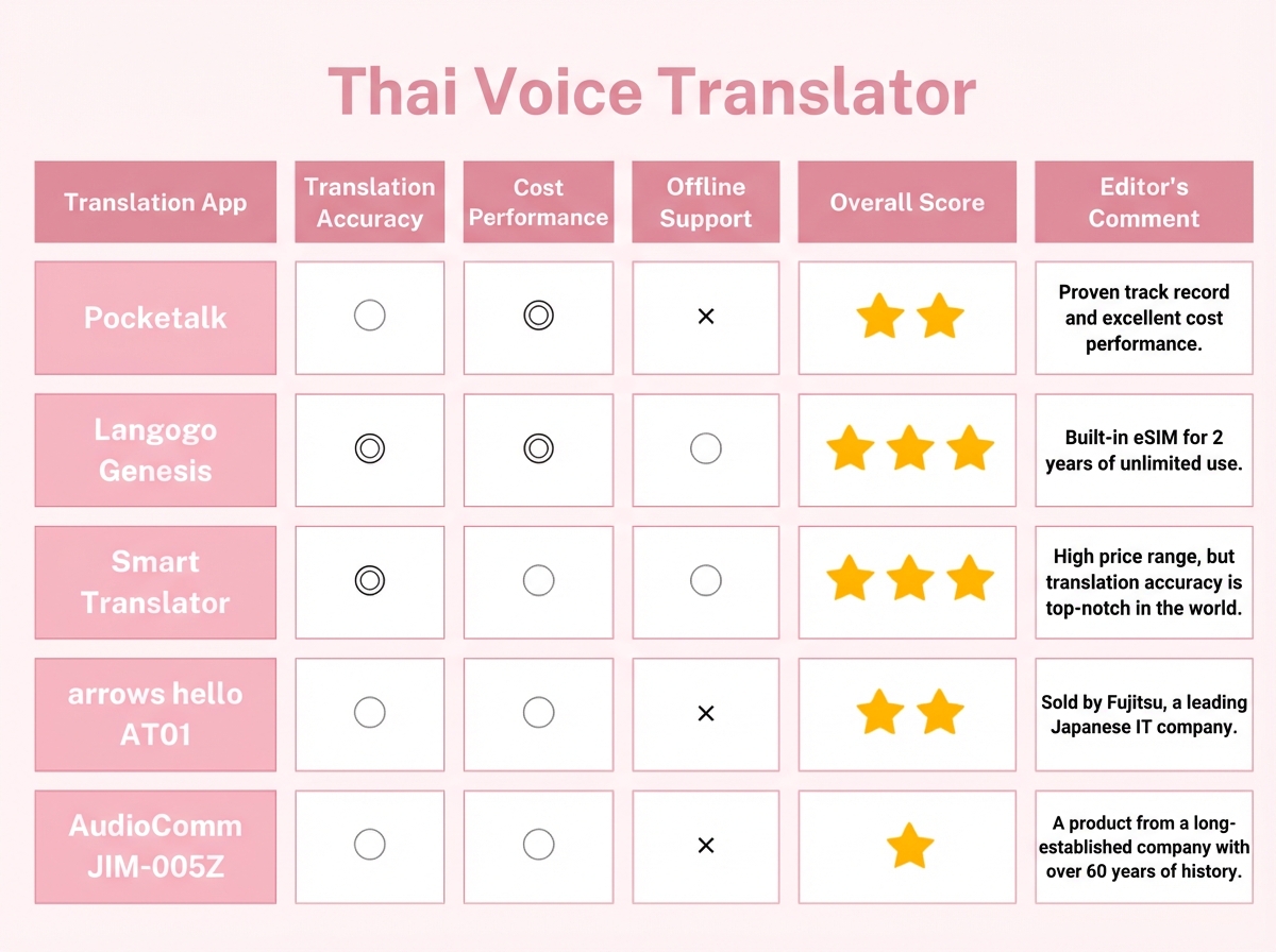 Thai Translation Devices
