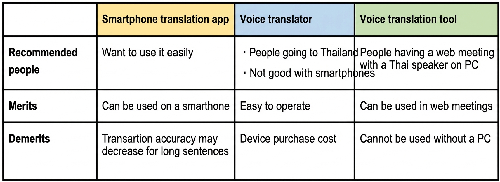 Thai Translation Tools Comparison